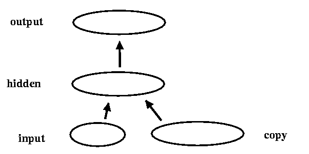Elman network